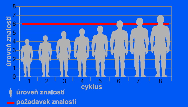 Růst znalostí