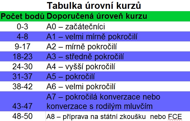 úrovně